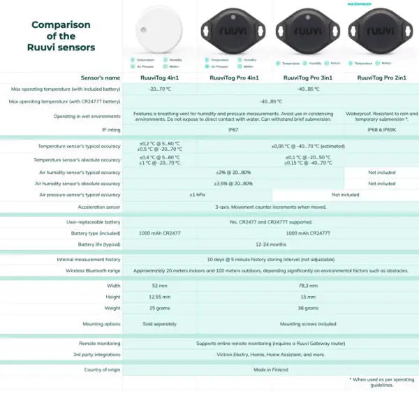RuuviTag Pro Sensor – (4in1) temperature, humidity, pressure, motion