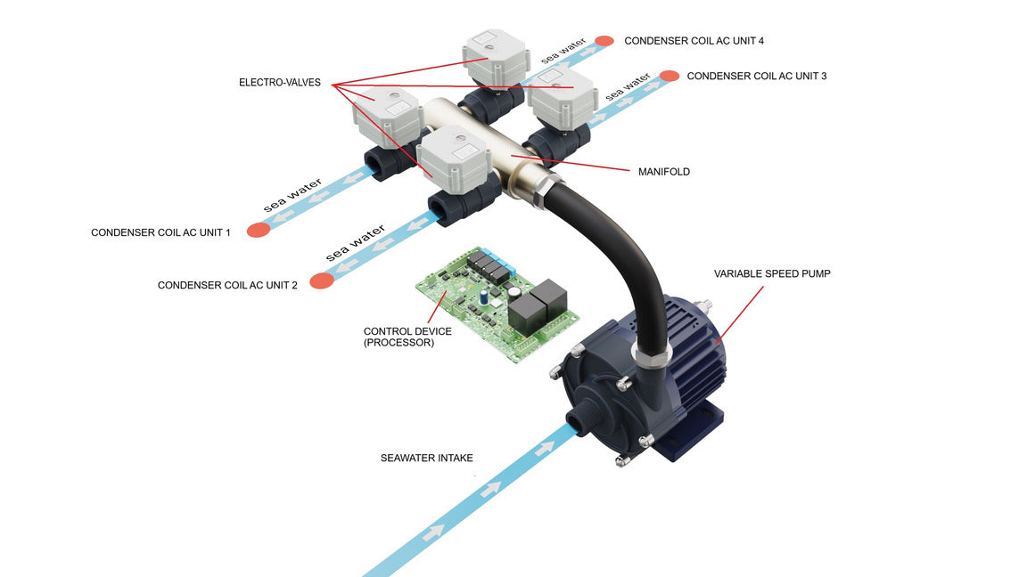 Efficient Flow AC Controller