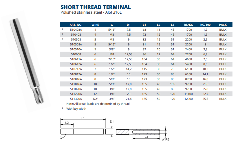 Removable Eye System For Short Thread Terminal